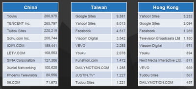 top 10 des groupes vidéos en chine, à taiwan et hong-kong.