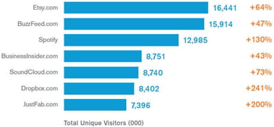 quels sites connaissent la plus forte croissance ?
