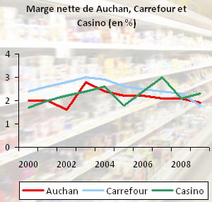 la marge nette d'auchan, carrefour et casino plafonne sous les 2,5%. chiffres