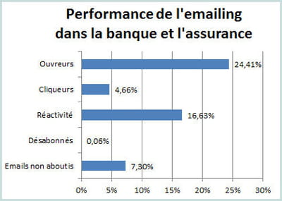 les principaux indicateurs de l'e-mailing dans la banque et l'assurance au 1er