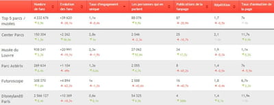 les 5 plus grosses pages fans classées selon leur taux d'engagement.