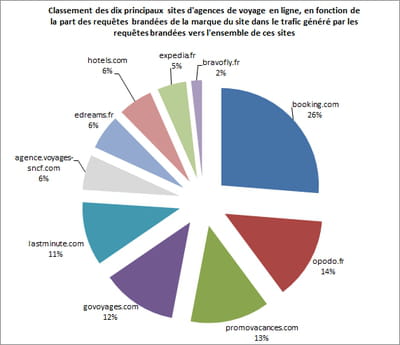 part des requêtes brandées de la marque du site dans le trafic généré par les