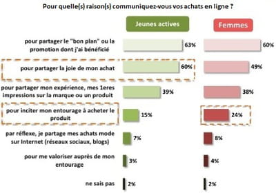 motivations à partager des achats en ligne sur les réseaux sociaux