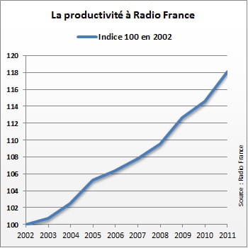 radio france améliore sa productivité de façon régulière.