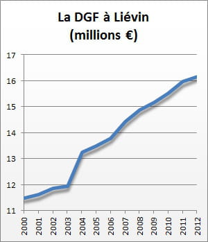 la dotation globale de fonctionnement de 2000 à 2012.