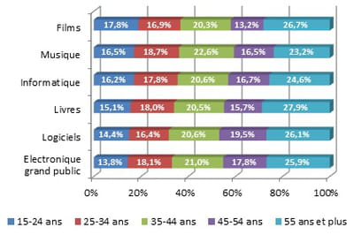 ventilation par âge de l'audience des sites marchands de produits techniques et