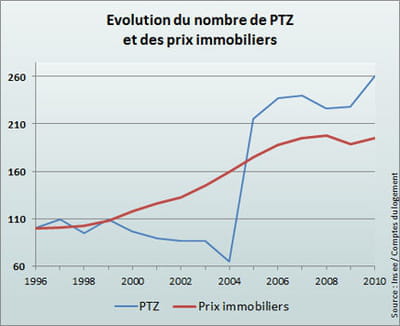 indice 100 en 1996.