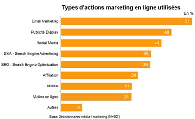 principales opérations dans l'e-marketing