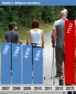 autorisations d'emplois (etpt) pour le ministère de la santé et des sports.