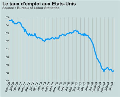 le taux d'emploi au etats-unis est historiquement bas.
