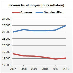 gonesse (val-d'oise) compte 26 769 habitants.