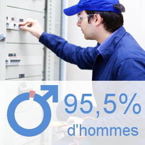 part des hommes parmi les ouvriers qualifiés de la maintenance.
