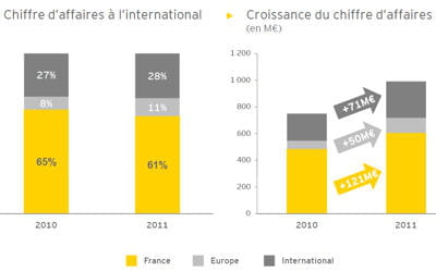 390 millions des 1,002 milliard d'euros générés à fin 2011 l'étaient à