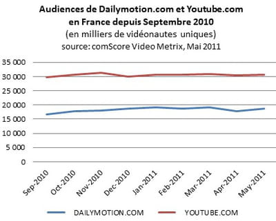 nombre de vidéonautes uniques de dailymotion et youtube