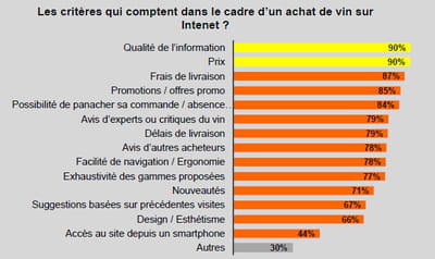 les critères qui comptent dans le cadre d'un achat de vin sur internet ? (base: