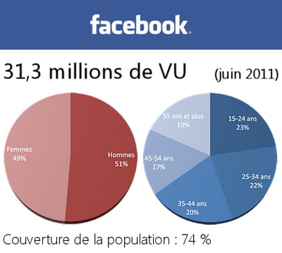 données démographiques des utilisateurs de facebook