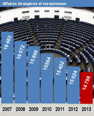 autorisations d'emplois (etpt) pour le ministère des affaires étrangères.