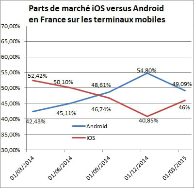 evolution sur un an des parts de marché d'ios et d'android sur les terminaux