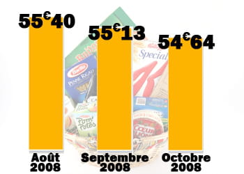 en octobre, le prix de notre panier moyen a baissé de 1,4%.