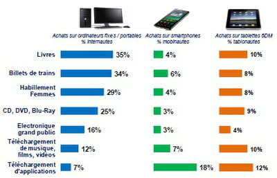 taux de pénétration d'une sélection de catégories de produits sur ordinateur