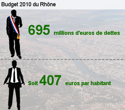 sa dette représente l'équivalent de 43,4% de son budget total.