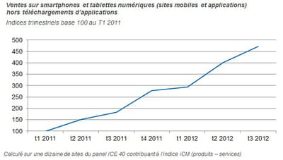 ventes sur smartphones et tablettes, à l'exclusion des téléchargements