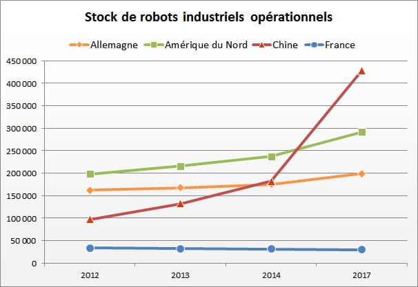 1 stocks de robots industriels bis