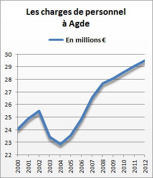 les charges de personnel d'agde se sont élevées à 29,5 millions d'euros en 2012.