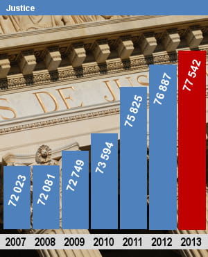 autorisations d'emplois (etpt) pour le ministère de la justice.