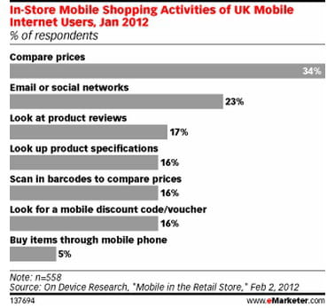 activité des mobinautes britanniques en magasin physique (part des répondants)