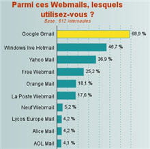 en octobre 2007, lycos n'est plus que le huitième webmail en france, selon une