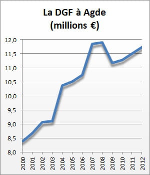 la dotation globale de fonctionnement de 2000 à 2012.