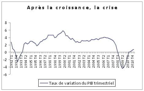 graphique 1