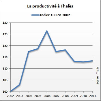 la productivité à thalès a atteint un pic en 2006.