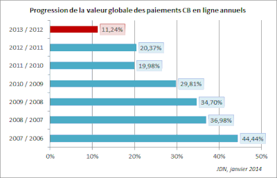 en 2013, les dépenses en ligne des français ont progressé de 11,24% par rapport