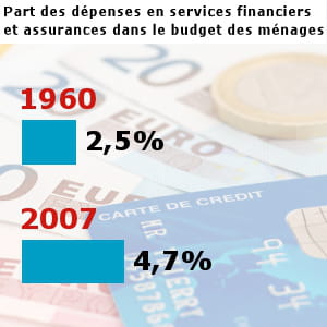 les français ont dépensé pour 41,7 milliards d'euros en assurances et services