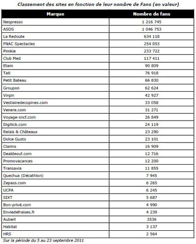 classement des 30 sites marchands analysés dans l'étude en fonction de leur