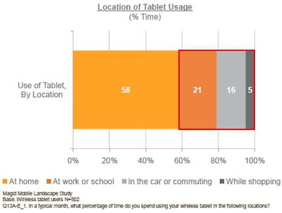 lieu d'utilisation des tablettes (part du temps d'utilisation de la tablette)