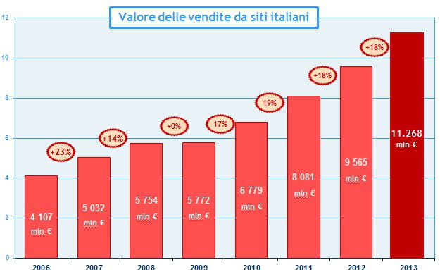 croissance