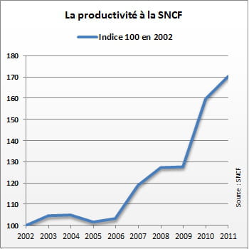 la productivité croît à la sncf.