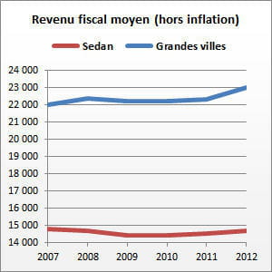 sedan (ardennes) compte 19 037 habitants.