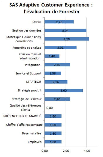 forrester n'explique pas pourquoi la qualité des références client écope d'une