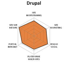 diagramme fonctionnel de drupal.