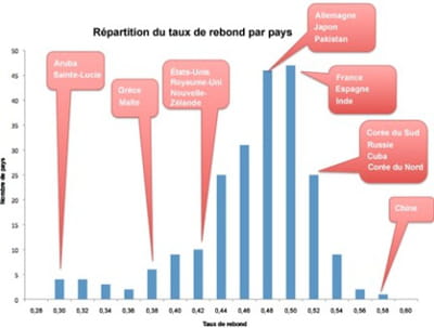 répartition du nombre de pays par taux de rebond