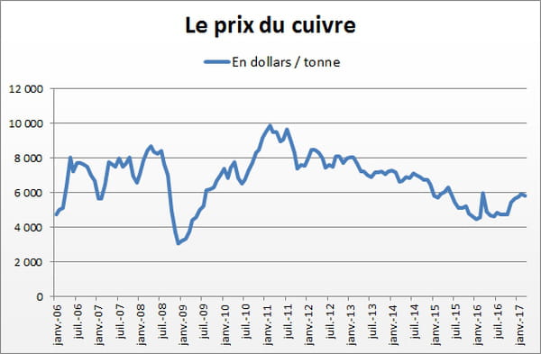 cuivre