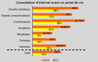 consultation d'internet avant un achat de vin (base: tous répondants, n=1218)