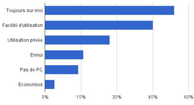 motivations quant à l'utilisation de l'internet mobile