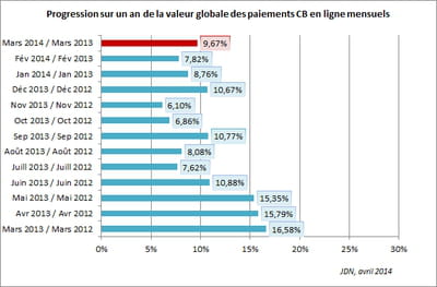 progression sur un an de la valeur globale des paiements cb en ligne mensuels