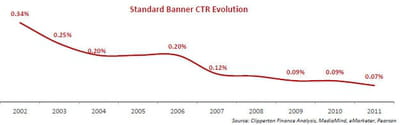 les taux de clics chutent inexorablement depuis quelques années.