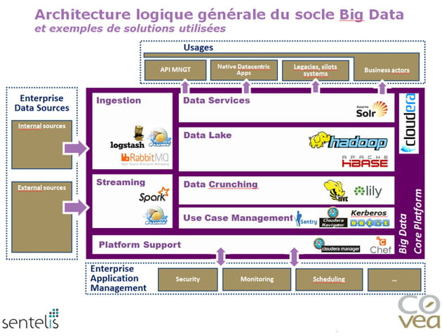 covea bnig data architecture